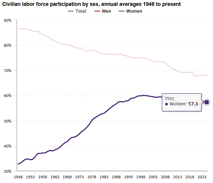 Bureau of Labor Statistics, line graph of civilian workforce by gender since 1948